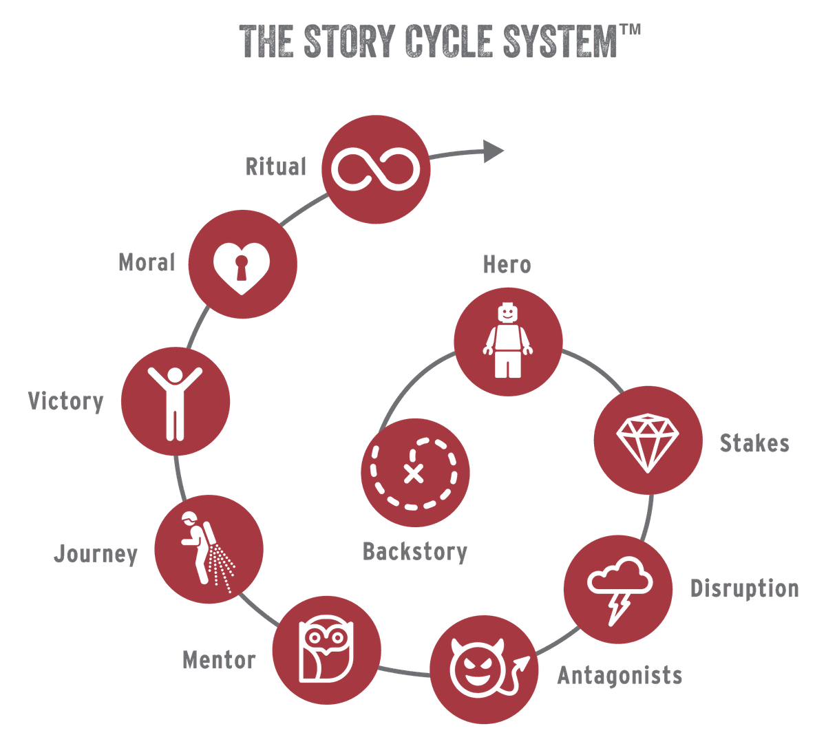 StoryCycle Framework